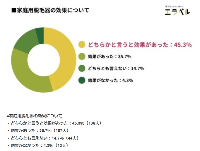 エラベル　家庭用脱毛器　効果意思アンケート　結果　表グラフ